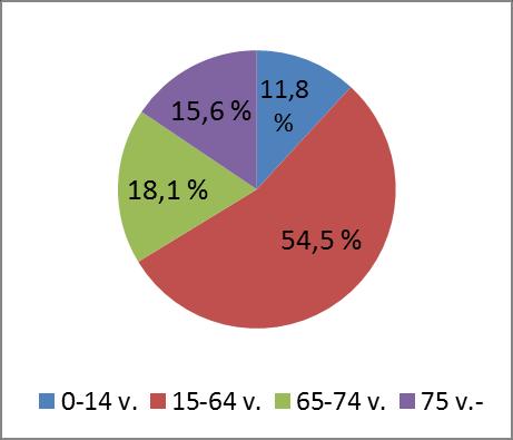 29,6 M 100,0% SOTE kustannukset 21,0 M 70,9 % Väestön ikäryhmien osuudet asukasluvusta Seututerveyskeskuksen avohoito 2,4 M 8,1 % Seututerveyskeskuksen laitoshoito 1,7 M 5,7 % Seututerveyskeskuksen