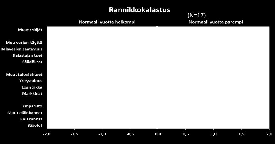 Kalaa oli hyvin, jäät eivät kalaskuksen esteenä 2016 (N=17) 2015 (N=16) - Kalastusvakuutussuojan heikentyminen ja