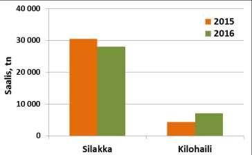 vuosikymmeniin, Itämeren pääaltaan kala ei tullut sisään - Pohjoisella Saaristomerellä rysäpyyntikausi jäi erittäin lyhyeksi, koska ilmat lämpenivät toukokuun alussa nopeasti - Selkämerellä -