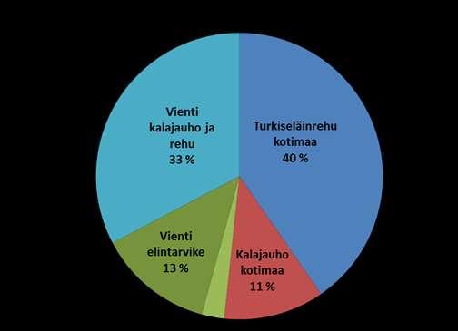 Silakan keskihinta edellisvuoden tasolla - Silakkaa ja kilohailia myytiin kotimaahan ja Ruotsin kautta Tanskaan turkiseläinten rehuksi ja kalajauhon raaka-aineeksi - Venäjän tuontikielto haittasi