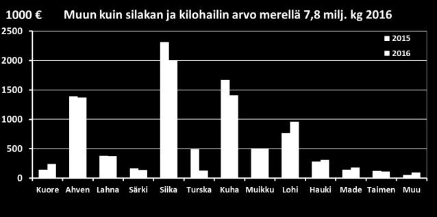 väheni 7 % -+69% - 1% -17%
