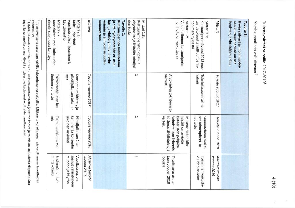 4(10) Tulostavoitteet vuosille 2017-2 Yhteiskunnallinen vaikuttavuus 3 Tavoite l: Hyvin säilynyt ja monimuotoinen kulttuuriperintö on osa ihmisten ja yhteisöjen arkea Alustava tavoite vuonna Mittari