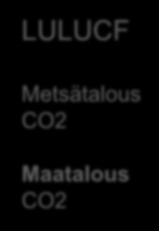 CH4 HIILIJOUSTOT* LULUCF Metsätalous CO2 2.