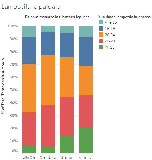 Ilman lämpötilan vaikutus paloalaan Suurien metsäpalojen aikaan on ollut useammin helteistä