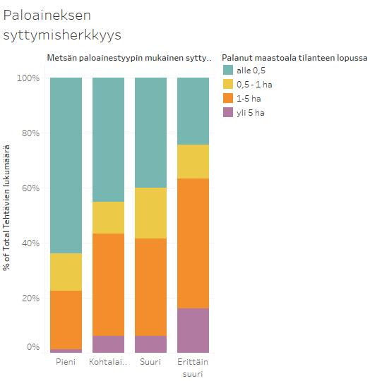 Palanut pinta-ala paloaineksen syttymisherkkyyden mukaan Kun metsän paloaineksen syttymisherkkyys on erittäin suuri, yli puolet paloista on yli 1