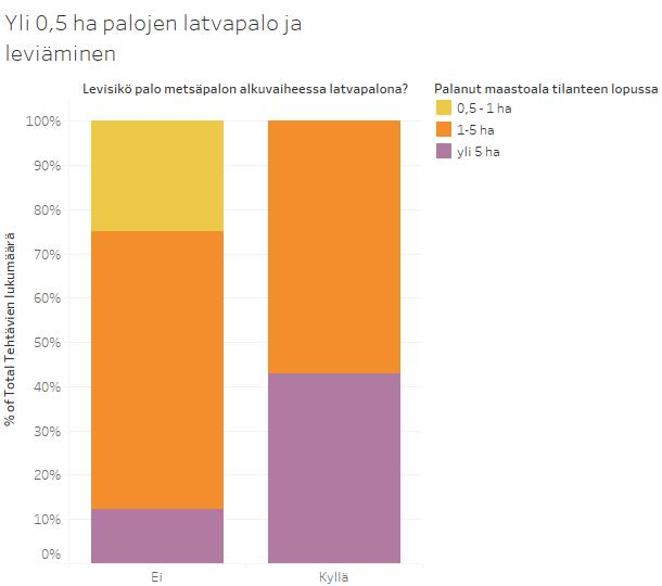 Latvapalona levinneiden palojen koko Jos palo levisi latvapalona, lähes puolessa tapauksista se levisi yli 5 ha paloksi.