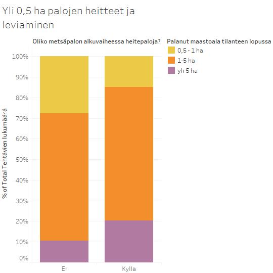 Heitteistä levinneissä paloissa palanut pinta-ala Kaavio