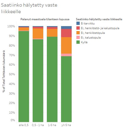 Saatiinko hälytetty vaste liikkeelle Kaavio 36.