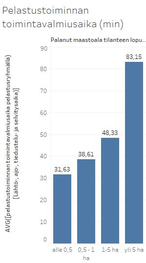 Pelastustoiminnan toimintavalmiusaika Kaaviossa 45 on ensimmäisen pelastusryhmän lähtö- ja ajoajan sekä tiedustelu- ja selvitysaikojen summien