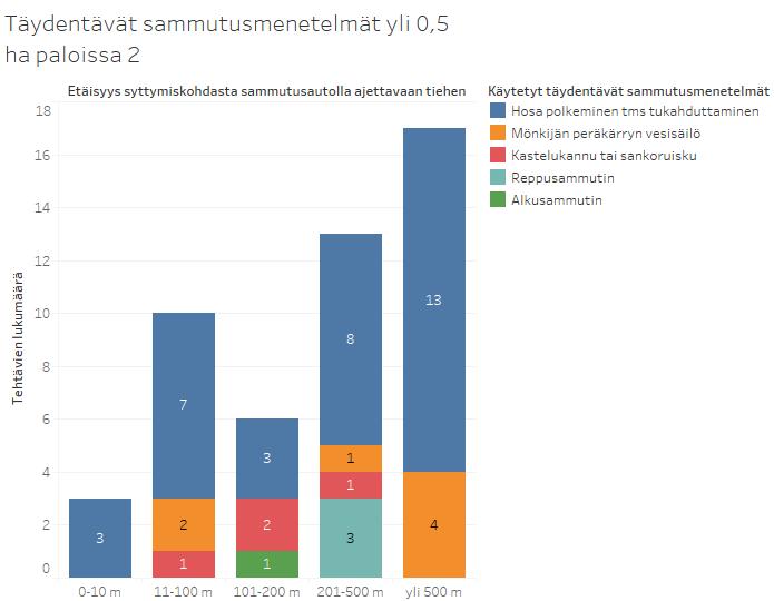 Kaavio 51. Täydentävät sammutusmenetelmät yli 0,5 ha paloissa etäisyyden tiestä mukaan.