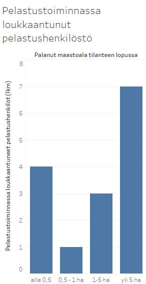 Pelastustoiminnassa loukkaantunut pelastushenkilöstö Kaavio 55.