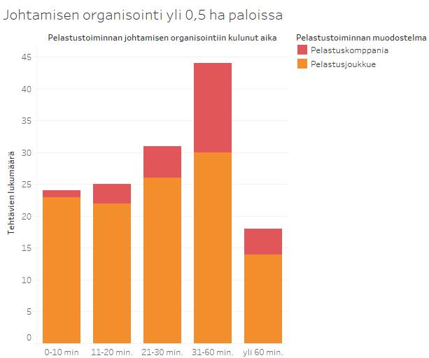 Johtamisen organisointiin kulunut aika Aikaväli: Hälytyksestä siihen, kun pelastustoiminnan johtamisen järjestelyt olivat lopullisessa muodossaan.