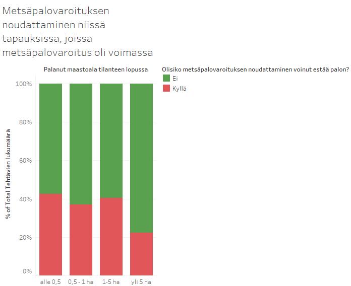 Lisätietokyselyyn vastanneiden arvion mukaan metsäpalovaroituksen aikana 40 % kaikista metsäpaloista olisi estetty, jos metsäpalovaroitusta olisi noudatettu.