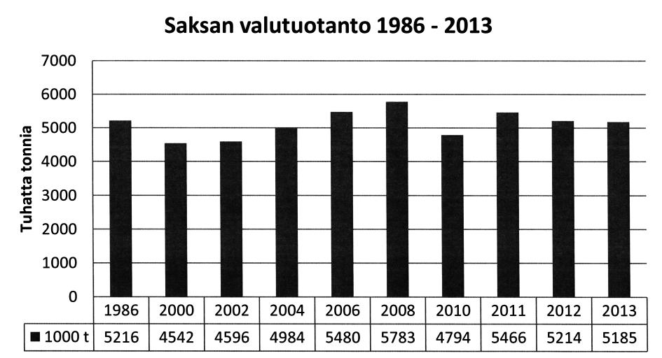 Kuva 3: Kuva osoittaa Saksan valutuotannon muutokset vuosien 1986 ja 2013 välillä. Vuoden 1986 tuotantoon on otettu mukaan myös noin miljoona tonnia DDR:n ilmoittamaa tuotantoa.