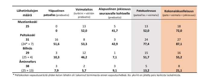 ko. vapautuserästä vaellusta jatkaneet parhaat menestyjät Mustionkoskelta Billnäsiin 1 Peltokoskelta jokisuulle 1 Billnäsistä jokisuulle 7 Åminnesta jokisuulle 22 Kuolleisuus vaihtelee