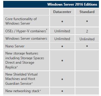 Windows Server 2016, prosessoripohjaisesta ydinpohjaiseksi Palvelimien lisensointi, Standard ja Datacenter Lisensointi 2016 Windows servereissä perustuu fyysisiin ytimiin, 2012 versioissa