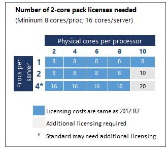 8kpl ytimen mukaan => 4 x core-lisenssiä Jokaisessa palvelimessa pitää lisensoida väh. 16 kpl ytimiä => 8 x corelisenssiä.