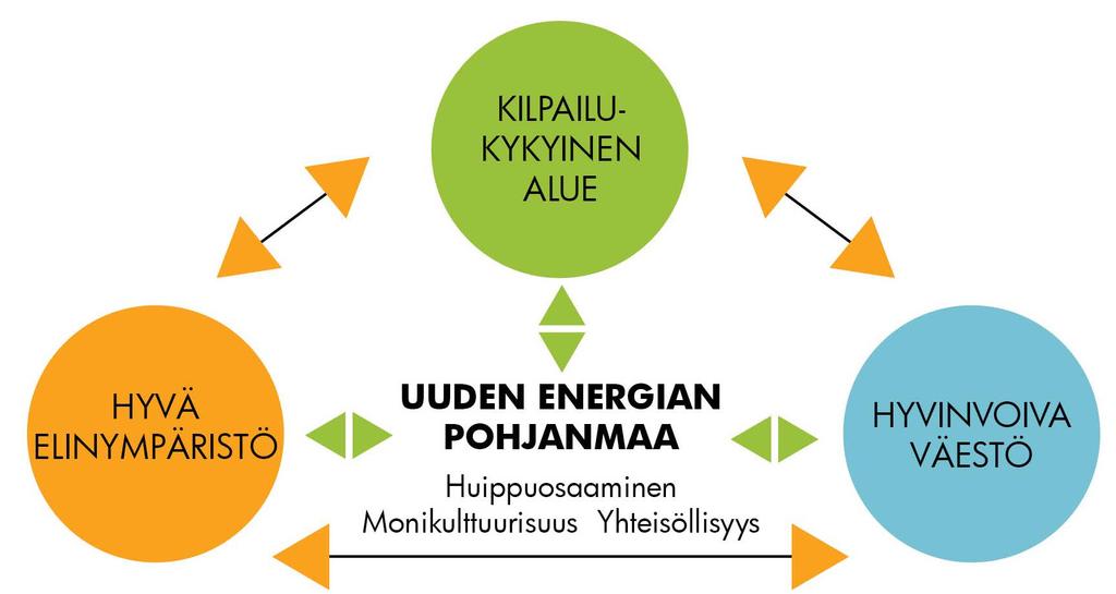 2.4 ALUEELLISET STRATEGIAT Etelä-Pohjanmaan, Keski-Pohjanmaan ja Pohjanmaan ympäristöstrategia 2014 2020 Yhteisenä alueellisena visiona on Etelä-Pohjanmaan, Keski-Pohjanmaan ja Pohjanmaan