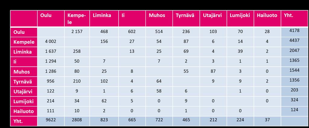 Raportti nro 11(43) TAULUKKO 4. PENDELÖINTI OULUN SEUDULLA (LÄHDE: YKR-AINEISTO 31.12.2014). Ammattioppilaitoksia sijaitsee Oulussa, Haukiputaalla, Kempeleessä, Limingassa ja Muhoksella.