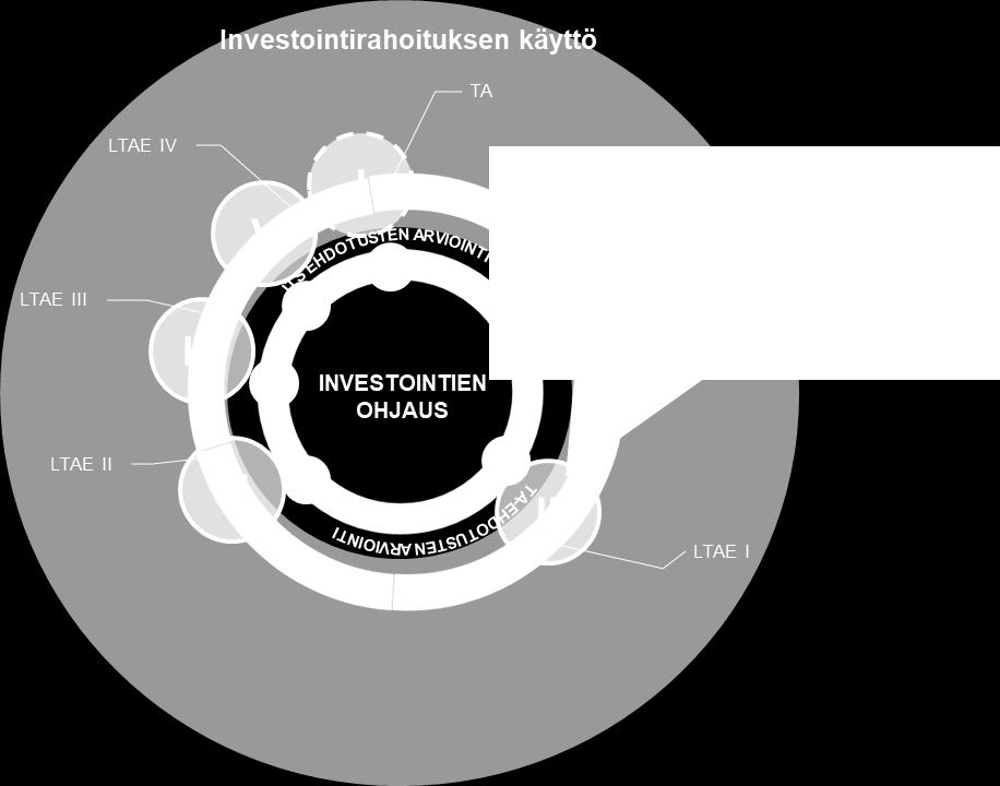 Investointirahoituksen(momentin) käytön vuosikello I. Puollettujen hanke-ehdotusten 1. rahoituskierros (TA) II. Puollettujen hanke-ehdotusten 2. rahoituskierros (LTAE I) III.