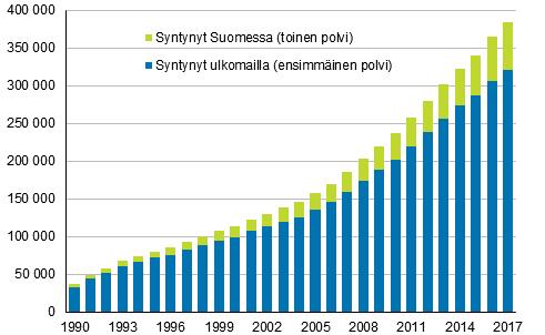 Ulkomaalaistaustaiset 1990 2017