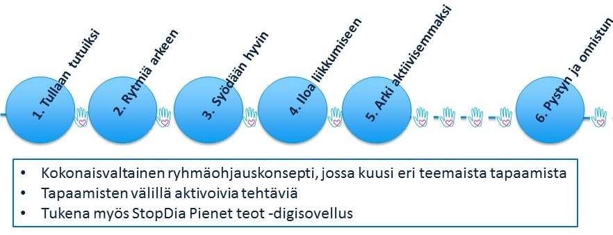 StopDia voimaannuttava ryhmäohjausmalli Hyödyntää itsemäärämisteoriaa ja syömisen taito mallia Pohjautuu Ikihyvä Päijät-Häme ryhmäohjauskonseptiin