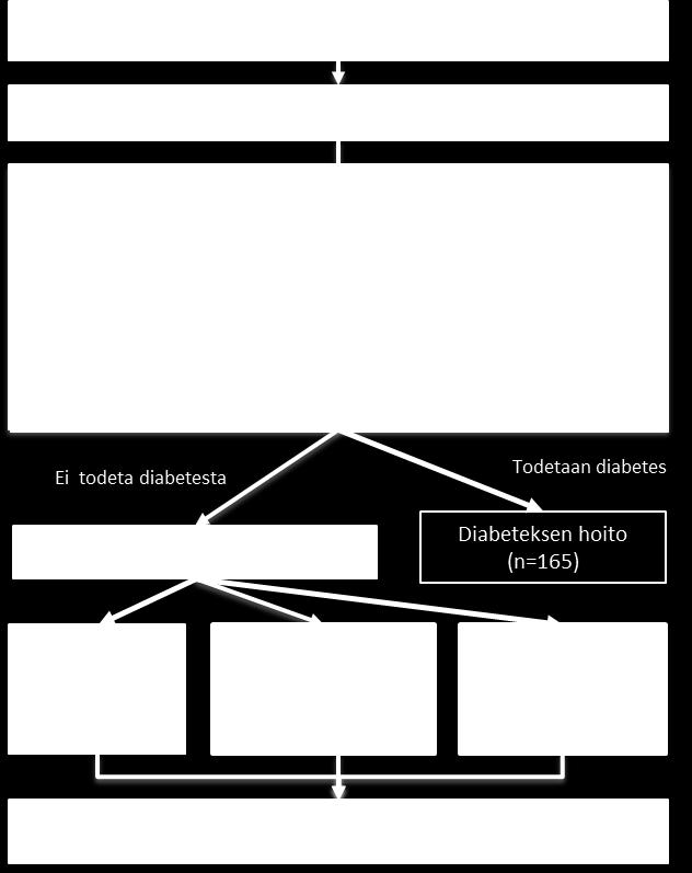 StopDia tutkimuksen kulku Tutkimukseen osallistumisen kriteerit 18-70 vuotias 12 pistettä tai yli riskitestistä tai aiempi raskausdiabetes tai toistuvasti koholla olleet sokerit Asuu Pohjois-Savo,