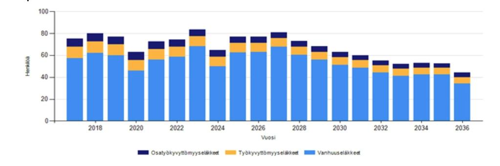 Eläkkeelle siirtyneiden määrä eläkelajeittain vuosina Vuosi Vanhuuseläke Työkyvyttömyyseläke Kuntoutustuki Osatyökyvyttömyyseläke Työttömyyseläke Yhteensä pois lukien osaaikaeläke Osaaikaeläke 6 6 5