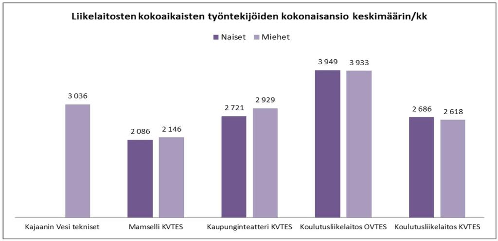 Kajaanin Mamsellissa miesten tehtäväkohtainen keskipalkka oli euroa suurempi kuin naisten palkka. Kokonaisansioissa ero oli 6 euroa.