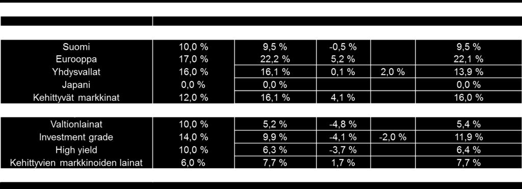 Investment grade yrityslainat lievässä alipainossa, allokaatiomuutoksen yhteydessä lisätty sijoitusluokan painoa