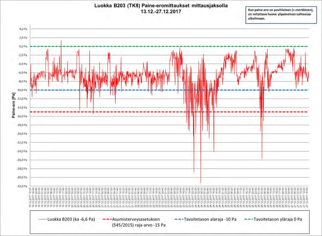 TATE-kuntotutkimukset Sivu 105 (151) Mittausajanjaksolla paine-ero suhteessa ulkoilmaan vaihteli mittauspiikit huomioiden -31,2 Pa +1,4 Pa välillä, keskiarvon ollessa -6,6 Pa.