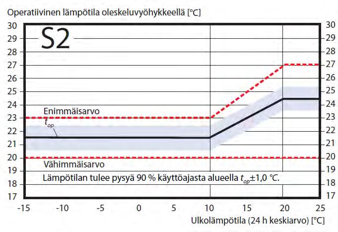 TATE-kuntotutkimukset Sivu 96 (151) Sisäilman olosuhdemittaukset Tutkimuksen aikana tehtiin sisäilman olosuhteiden selvittämiseksi seurantamittauksia sisäilman lämpötilan, suhteellisen kosteuden ja