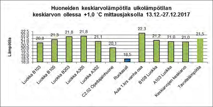 TATE-kuntotutkimukset Sivu 97 (151) Huonelämpötilamittaukset (keskiarvot): Mittausjaksolla kaikkien huonetilojen keskimääräinen lämpötila (21,0 ºC) on noin 0,5 astetta tavoitelämpötilaa alhaisempi.