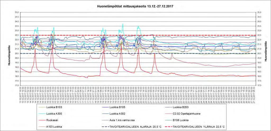 TATE-kuntotutkimukset Sivu 98 (151) Mittausjakson aikana huonekohtaiset huonelämpötilat vaihtelevat, mutta mittauskäyrät pysyvät melko hyvin tavoitearvoalueen sisäpuolella.