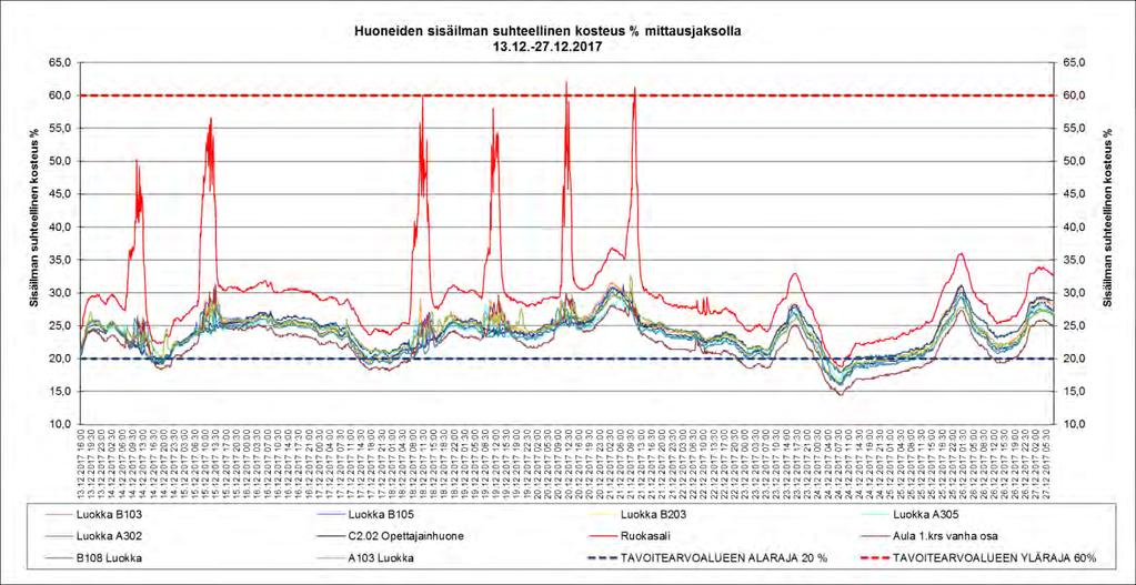 TATE-kuntotutkimukset Sivu 99 (151) Huoneilman suhteellinen kosteus min kosteus (Rh %) keskiarvo kosteus (Rh %) Mitattu tila max kosteus (Rh %) Luokka B103 31,5 16,2 24,0 Luokka B105 31,3 16,1 23,8