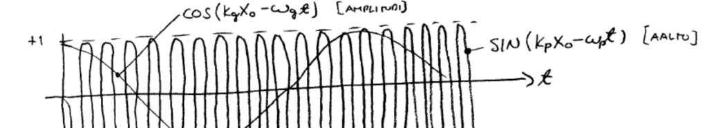 0 Ylemmässä kuvassa resultantin (943) kosini- ja sinikomponenttien aikariippuvuudet on piirretty erikseen kiinnitetyssä avaruuden pisteessä x= x0 Suurempitaajuinen ( w p) sini värähtelee nopeammin