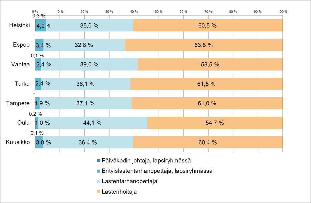 Kuvio 2 Eri tehtävien osuudet päiväkotien hoito- ja kasvatushenkilöstöstä joulukuussa 2012 Päiväkodeissa on hoito- ja kasvatushenkilöstön lisäksi muuta henkilöstöä vaihtelevasti.