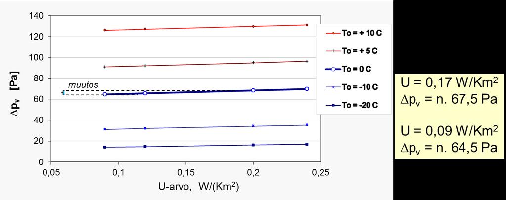Hyvää lämmöneristystasoa ei voi syyttää kosteusongelmista Ulkopinnan kosteudensiirtopotentiaali vesihöyryn osapaine-ero Dp v Esimerkissä Dp