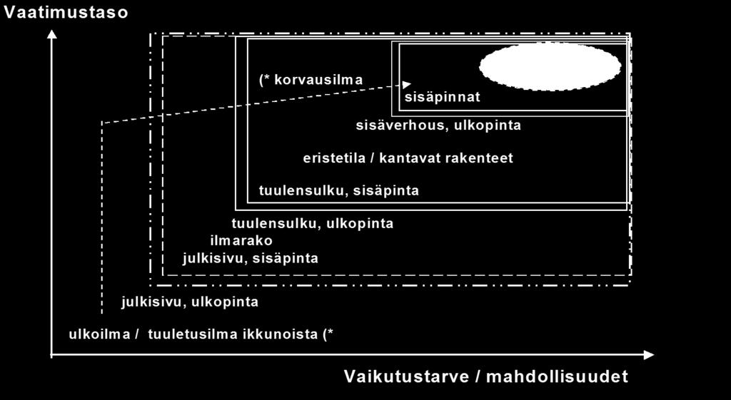 Sisäilmalle ehdottomat vaatimustasot Rakenne