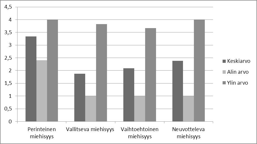Kuvio 3. Liikunnan erilaiset miehisyysmerkitykset: keskiarvo ja miehisyysmerkityksen saama alin ja ylin arvo miehen jonkin liikuntamuodon kohdalla. Arviointiasteikko 1-5.