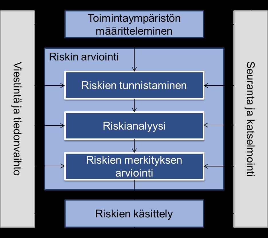 RISKIENHALLINTAPROSESSI Mitä voi