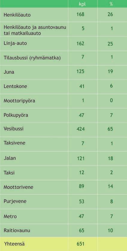 Suosituin joukkokulkuväline oli luonnollisesti vesibussi. Moottori- tai purjeveneellä liikkui joka viides vastaaja (22 %). Taksivenettä ilmoitti käyttäneensä seitsemän vastaajaa ( %).