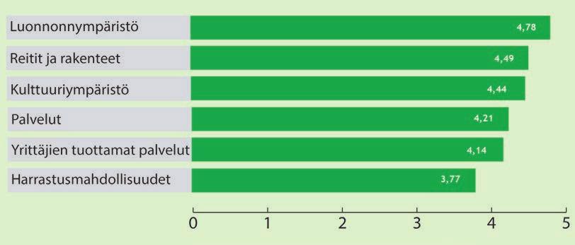 keskiarvo on heikoin. Miten parantaisit Vallisaaren palveluita?