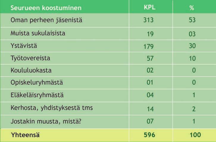 Perheitä, ystäviä ja työporukoita Vastaajista 78 % vieraili Vallisaaressa 2-5 hengen seurueissa.