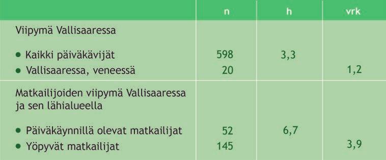 Muita käyntikohteita maininneet (n=6) karkeasti kolmeen ryhmään jaoteltuna: Vesibusseilla liikkuvat (82 kpl), jotka tutustuivat myös Suomenlinnaan, Lonnaan ja Isosaareen.