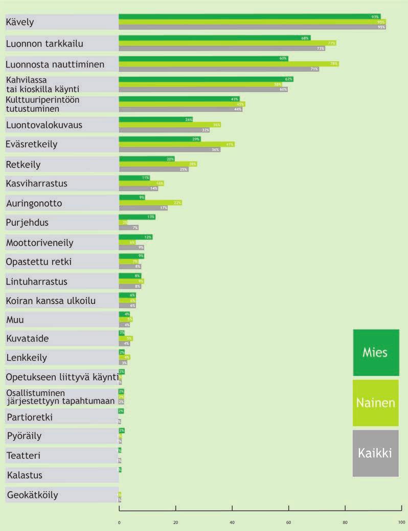 4-6 aktiviteetin kohde Vallisaaren suosituimmat aktiviteetit olivat kävely (95 %), luonnontarkkailu (73 %), luonnosta nauttiminen (7 %) ja