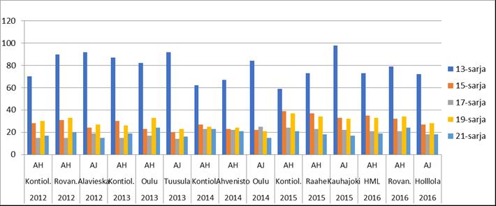 5.2 Nuorten SM-kilpailuiden osallistujamäärät Tarkasteltuna ajanjaksona 2012-2016 ovat nuorten osallistujamäärät valituissa sarjoissa seuraavat.