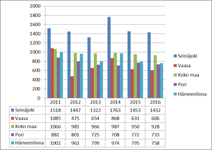 Perusterveydenhuollon avohoidon lääkärikäynnit 15-49-vuotiailla/ 1000