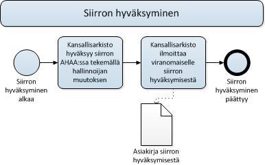 Siirto-opas PILOTTIVERSIO 23 Kuvio 5. Siirron hyväksyminen. 4.