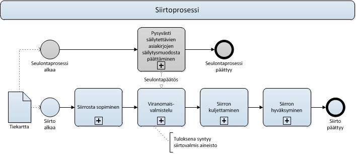 Siirto-opas PILOTTIVERSIO 5 Kuviossa 1 on kuvattuna siirtoprosessi ylätasolla.